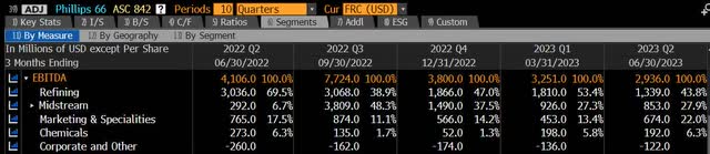 EBITDA - Product Breakdown