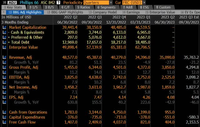 Quarterly Financials