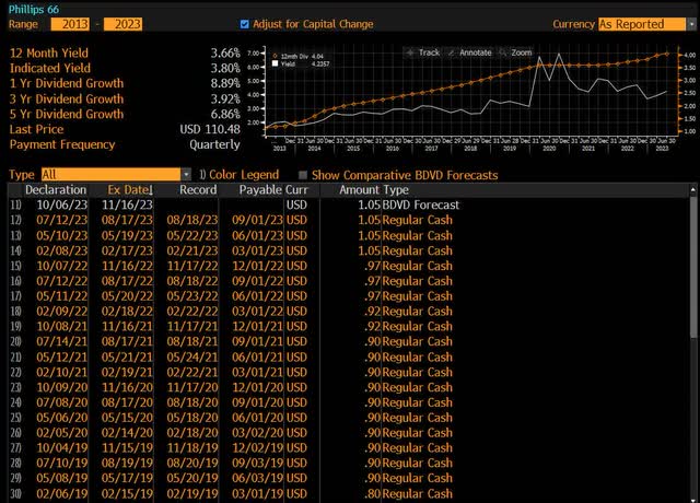 Dividend History