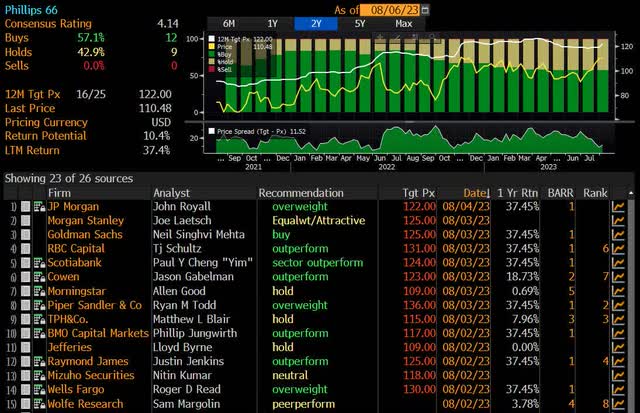 Bloomberg Analyst Recommendation