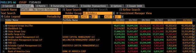 Top 10 Shareholders