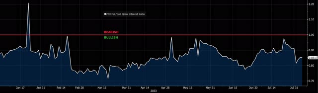 Put/Call Ratio Open Interest