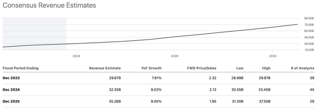 Revenue growth