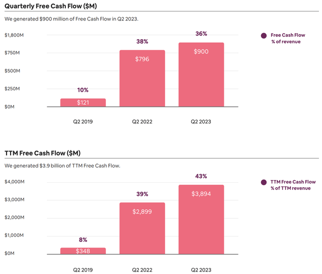 Airbnb Q2 2023 free cash flow margin