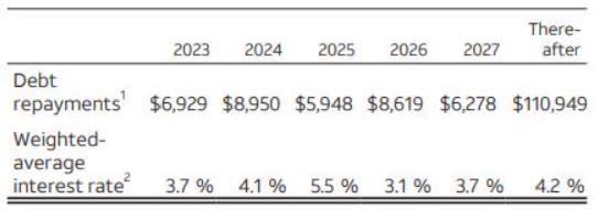 debt maturity profile