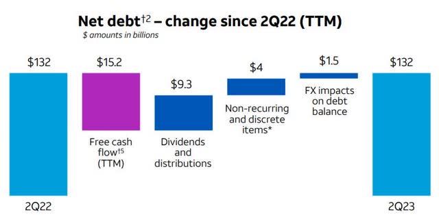 Net debt movement