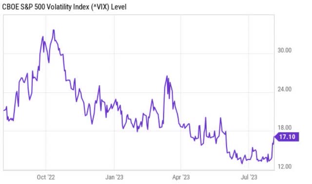 VIX level