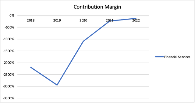 Sofi Contribution margin over time