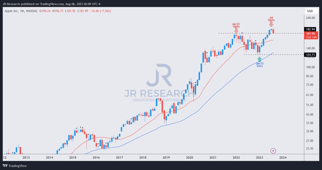 AAPL price chart (weekly)