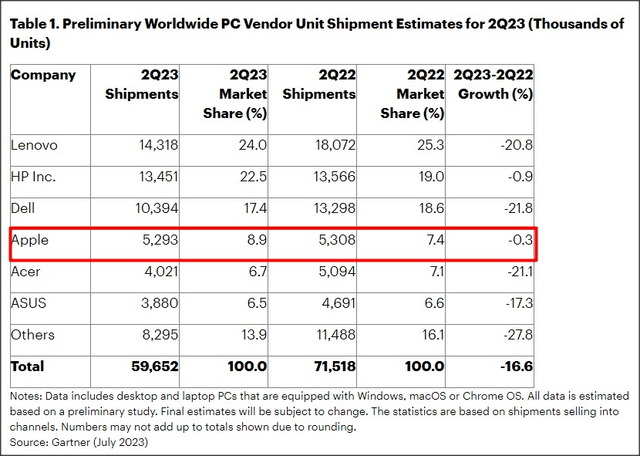 Source: Gartner