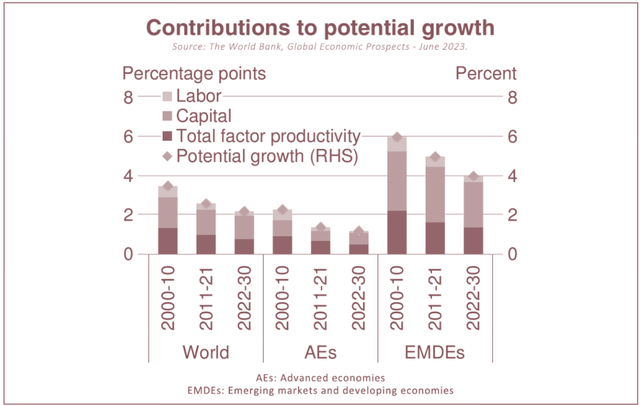 chart: contributions to potential growth