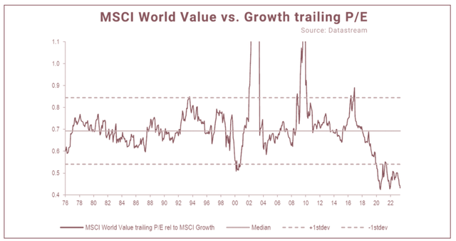 chart: the valuation premium for growth versus value is near a 50-year high (using price-to-earnings) – almost a 2-standard deviation move.