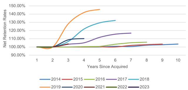 chart: Number of Active Clients by Year of Acquisition (interpolated data 2014-2017)