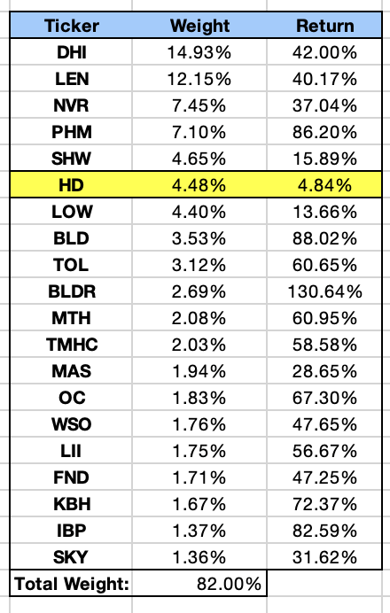 ITB Top 20 Holdings Weight and YTD Return