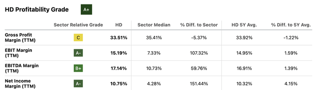 Home Depot Profitability Overview