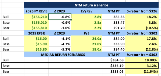 2025 FY Price Target scenarios