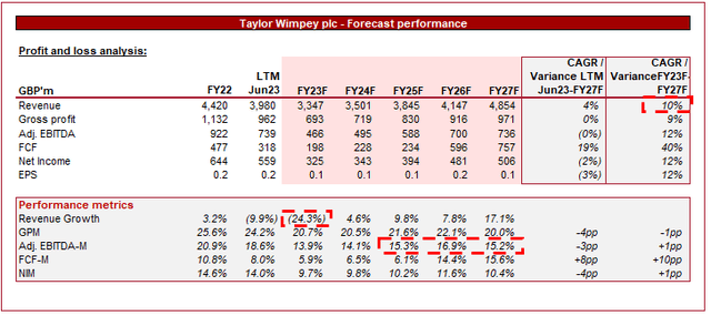 FORECAST DCF CONSENSUS