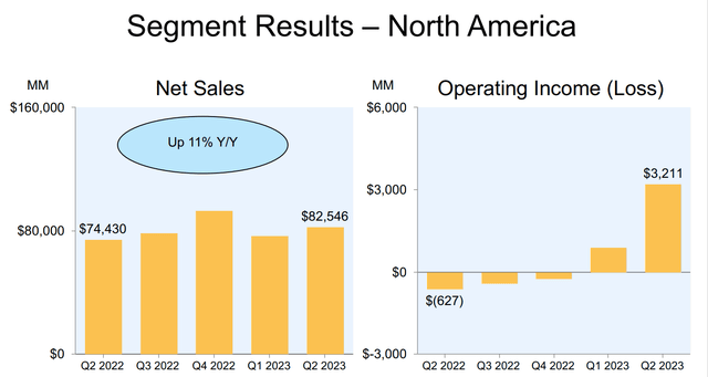 North America segment operating income