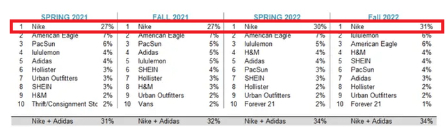 For 12 years, Nike has reigned supreme with teens as their favorite clothing brand