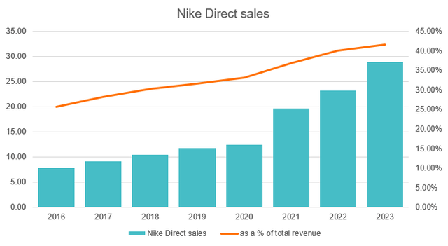 Nike Direct sales as a % of total revenue