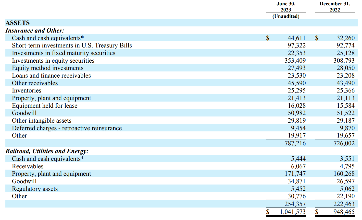 Berkshire Hathaway Tops $1 Trillion In Assets; Cash Pile Near All-Time ...