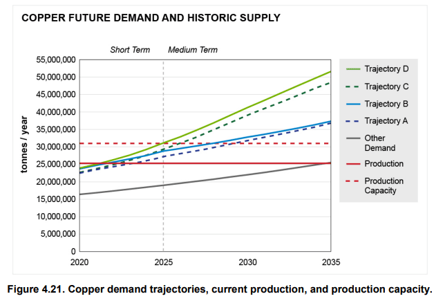 U.S. DOE Copper Demand Projections