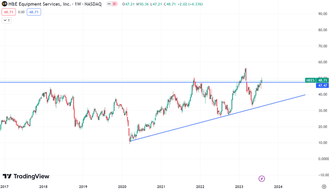 Technical chart