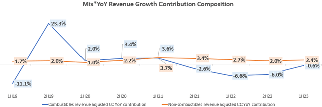 Mix*YoY Revenue Growth Contribution Composition