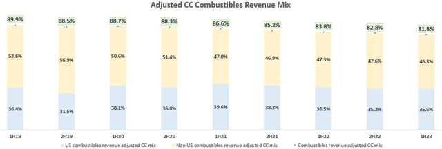 Adjusted CC Combustibles Revenue Mix