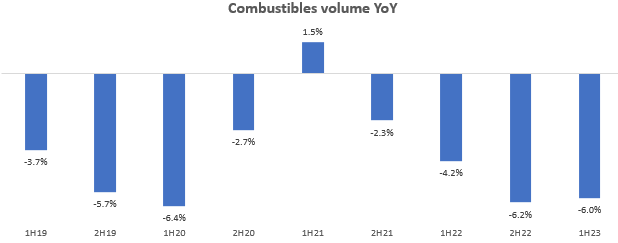 BTI Combustibles Volume YoY