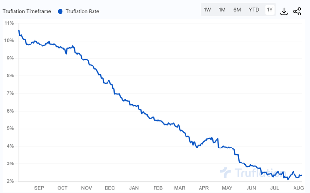 Trueflation CPI