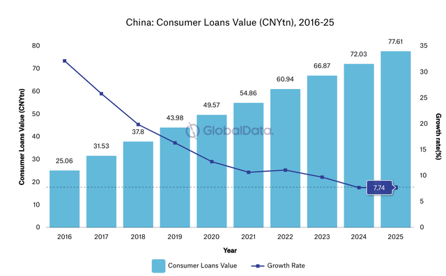 China’s consumer lending market expected growth chart