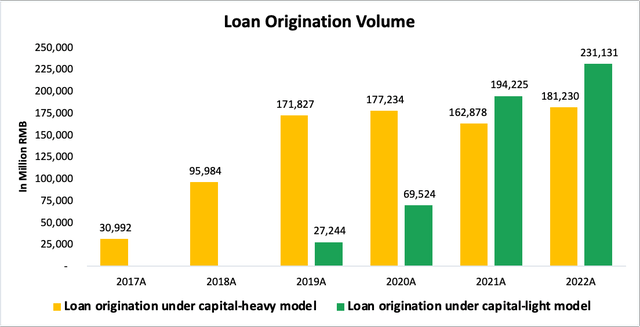 Loan origination volume for each year