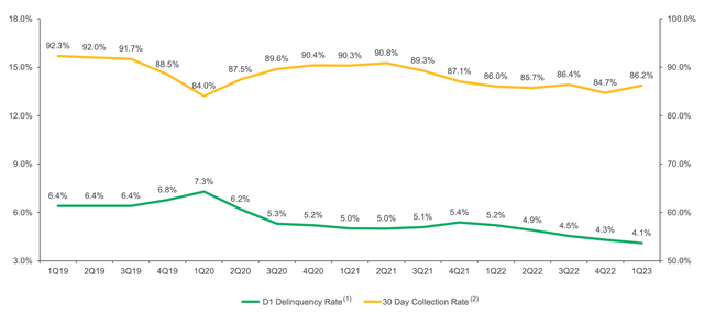 D1 Delinquency Rate vs 30 day collection rate