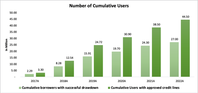 Number of cumulative users