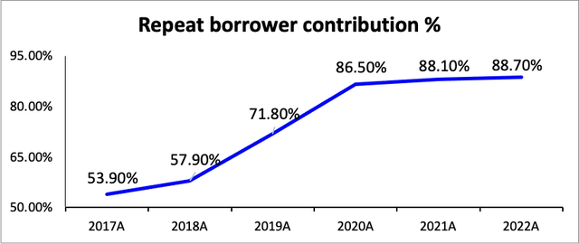 Repeat borrower contribution %