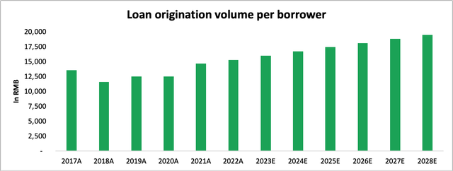 Loan Origination volume per borrower