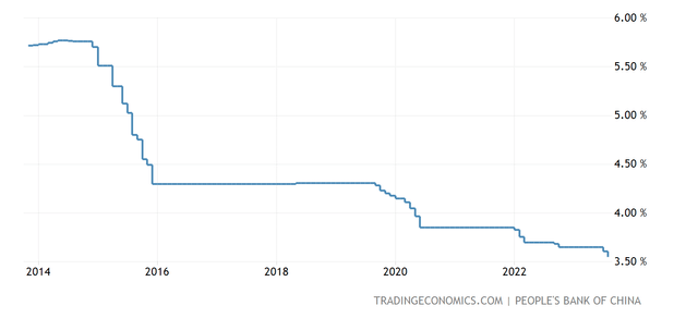 China's interest rate