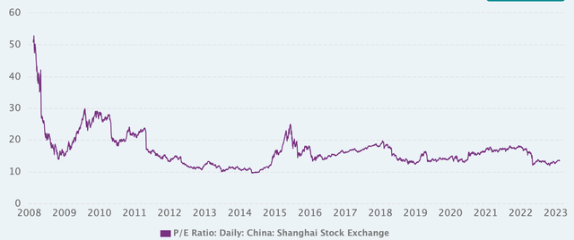 China's equity pe ratio