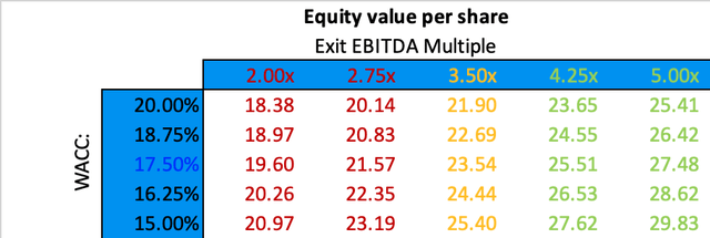 Potential Share Price based on bear case assumption