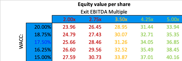 Potential Share price based on base case assumption