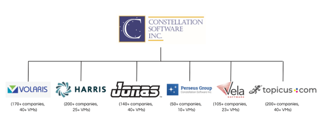 Constellation Software Organization
