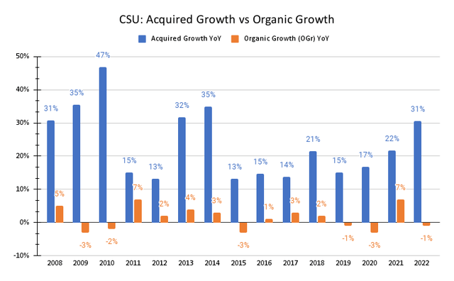 CSU: Acquisition growth vs Organic growth