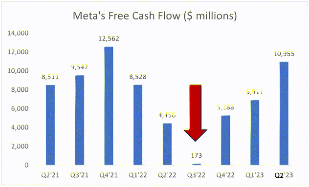 Meta's free cash flow generation fell significantly during 2022 and is now on the mend.