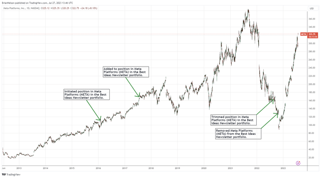 Shares of Meta Platforms have been on a wild ride the past few years. We didn’t do well with the stock, unfortunately.