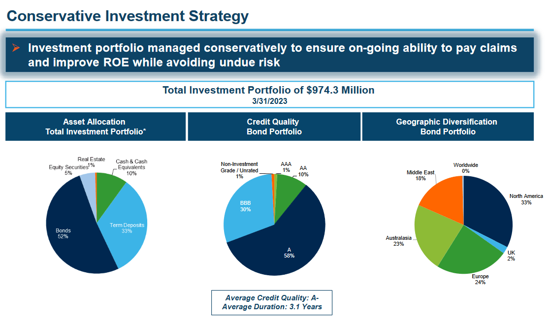 International General Insurance Holdings: Fantastic Market Position For ...