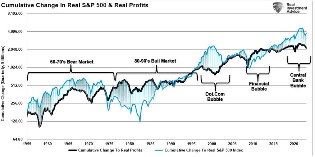 Cumulative Change In Real S&P 500 & Real Profits
