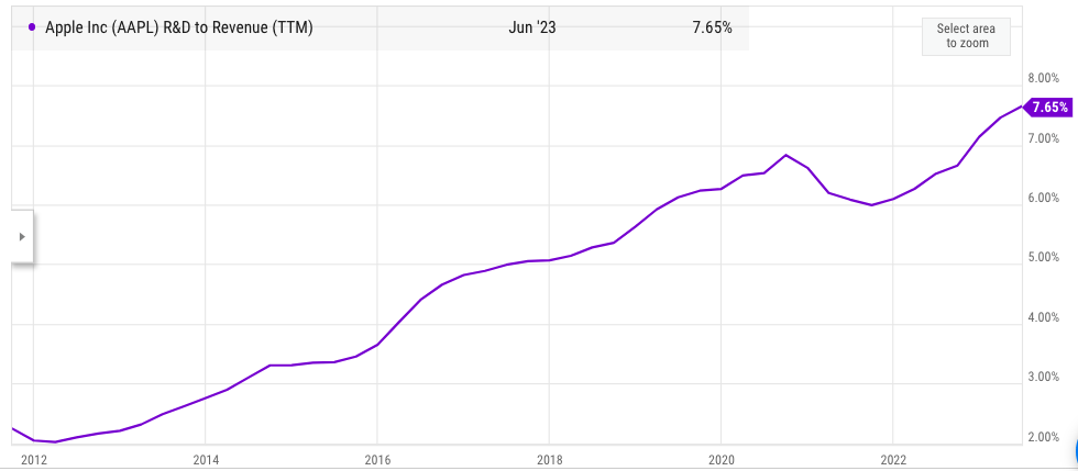 Apple's R&D to revenue metric in the last ten years