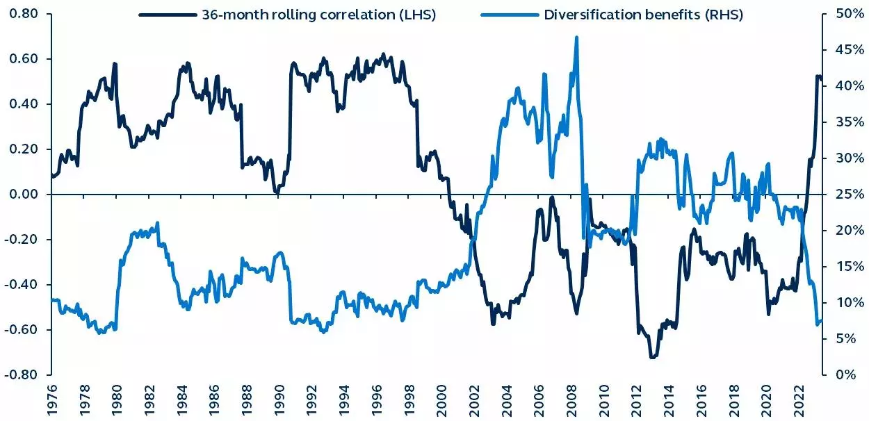 Line graph: Stock/bond correlation and diversification benefits 1976–present
