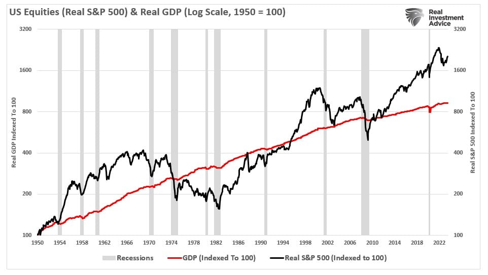 US Equities (Real S&P 500) & Real GDP (Log Scale, 1950 = 100)
